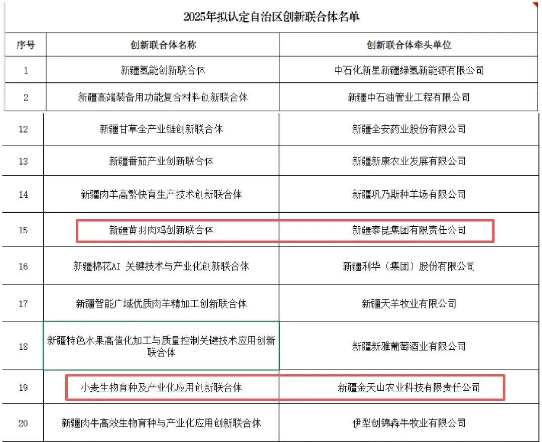 昌吉國家農(nóng)高區(qū)兩家創(chuàng)新聯(lián)合體躋身自治區(qū)首批名單